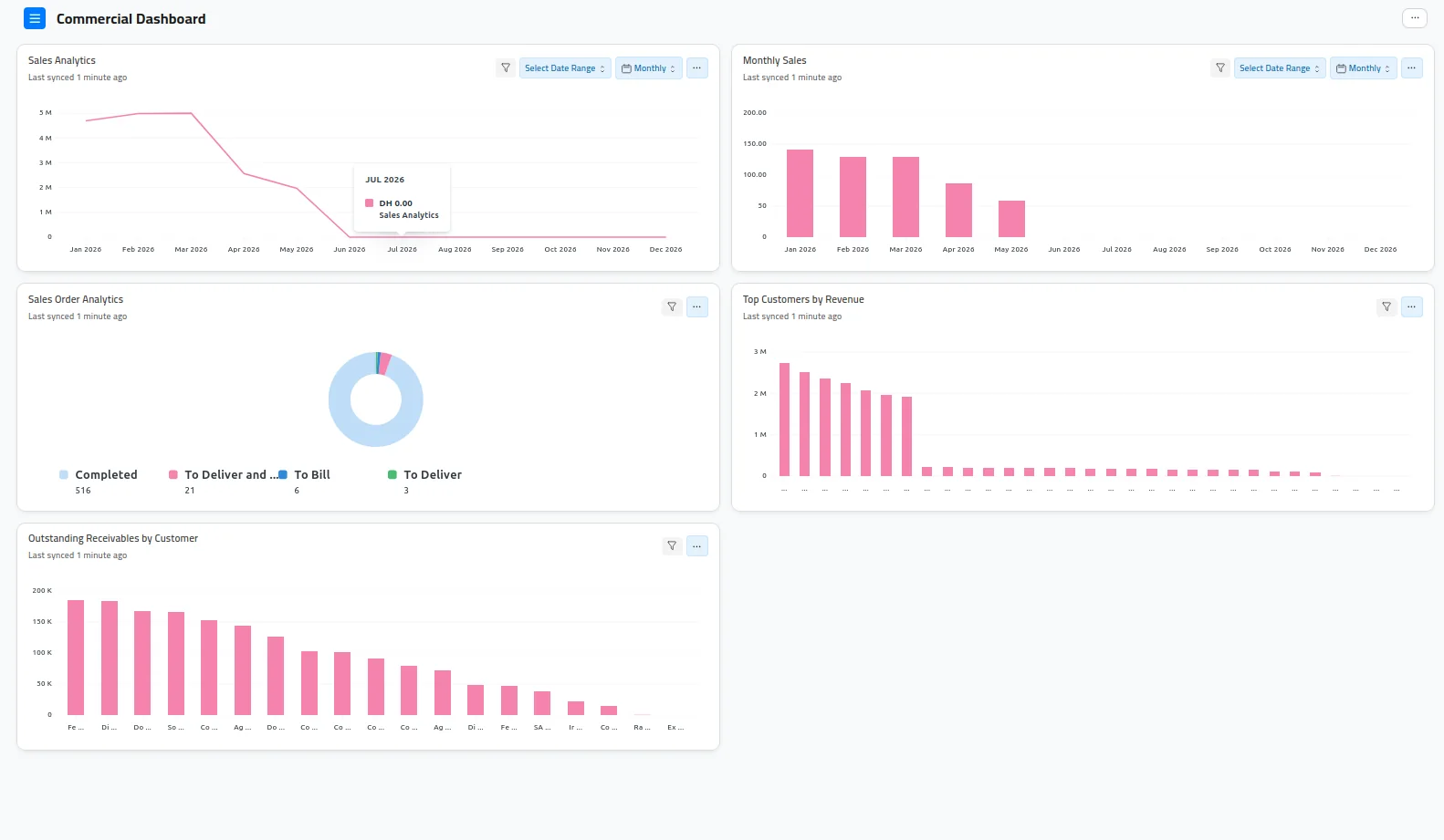 Tableau de bord Ventes